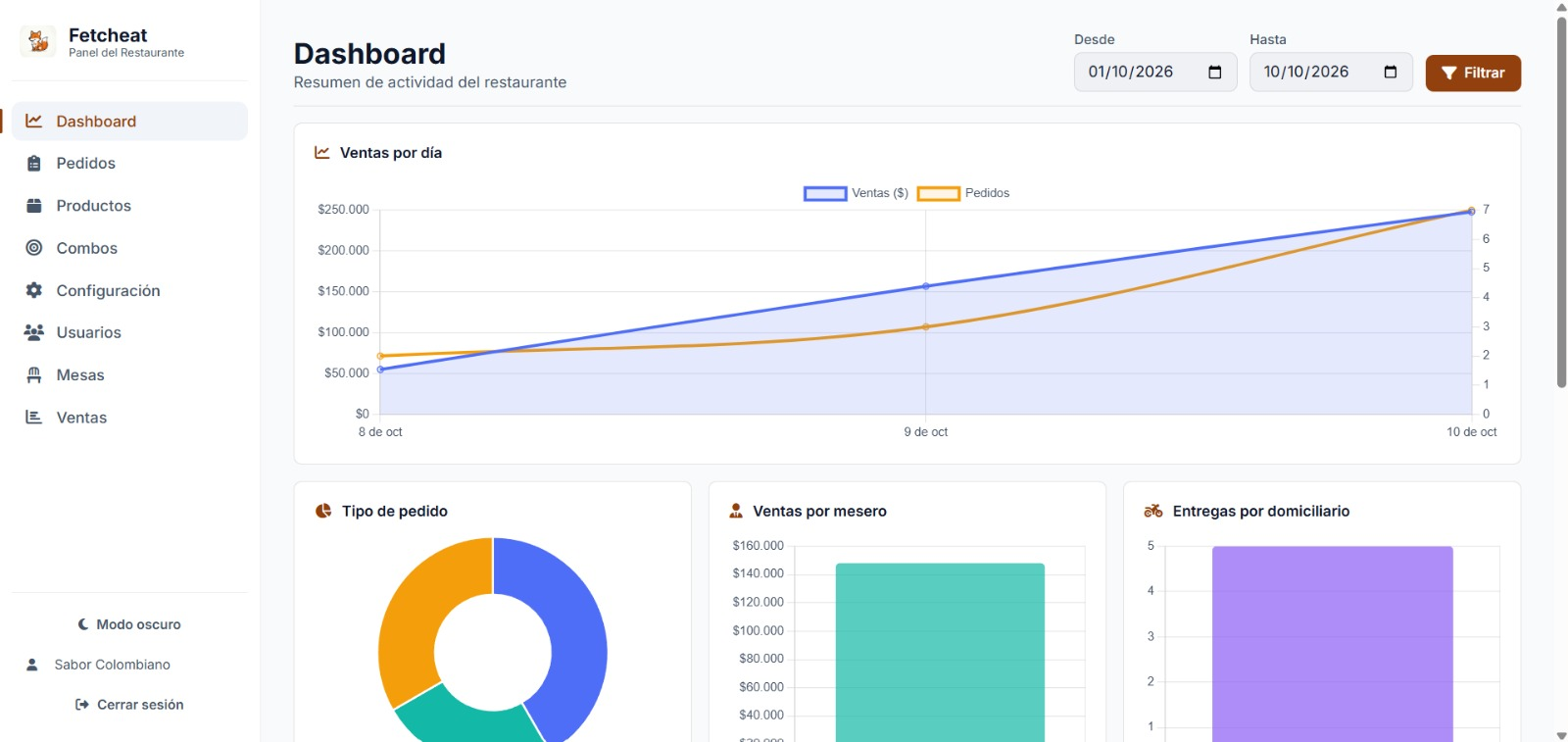 Panel de Fetcheat: pedidos, mesas y ventas en vivo
